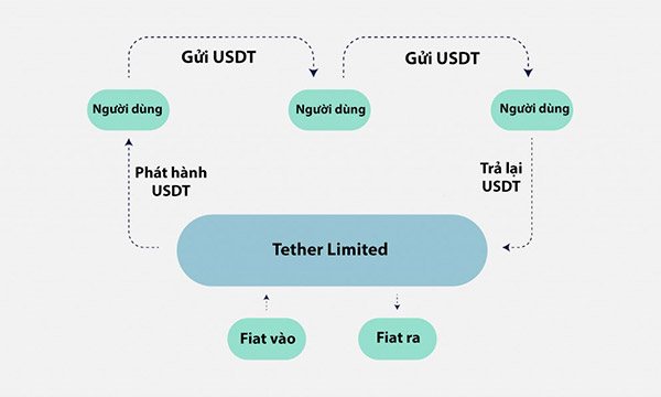 Cách thức hoạt động của Tether (USDT)